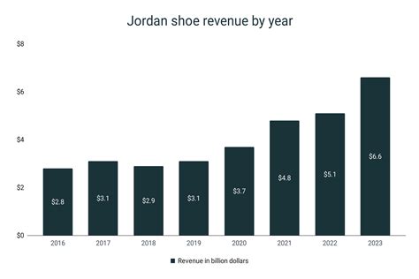 nike jordan revenue